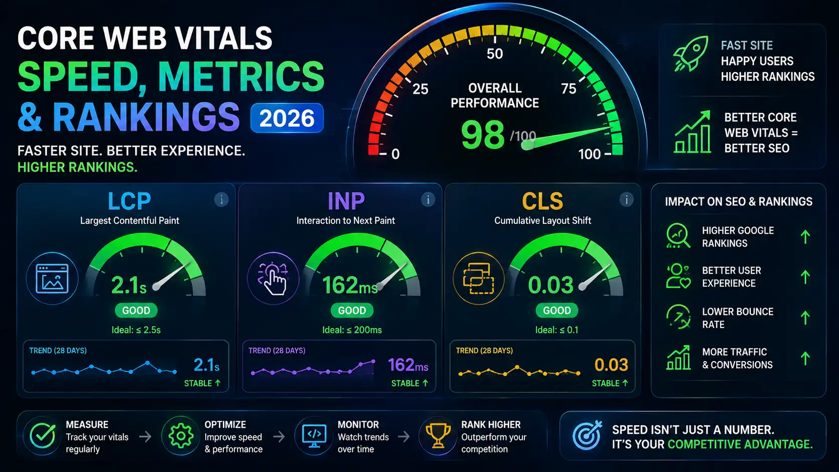 Core Web Vitals in 2026: The Speed Metrics That Affect Rankings