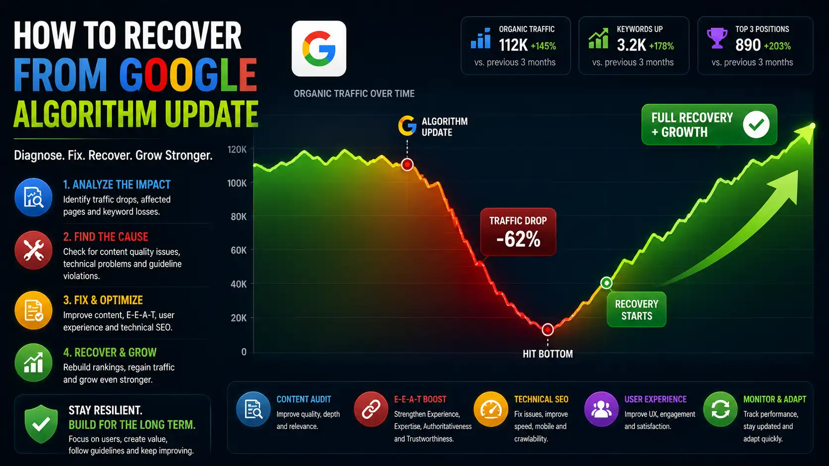 How to Recover from a Google Algorithm Update