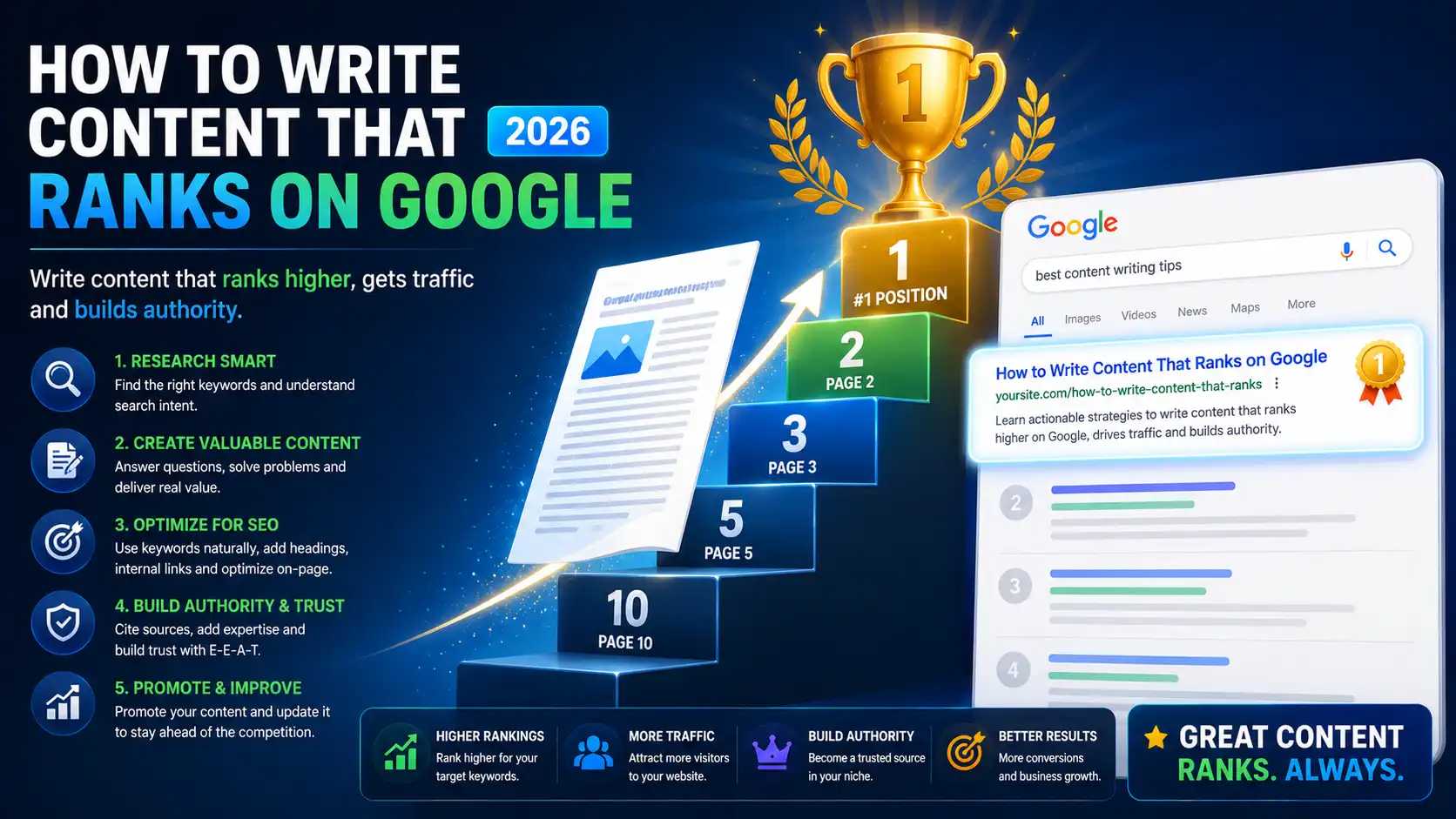 How to Write Content That Ranks on Google in 2026